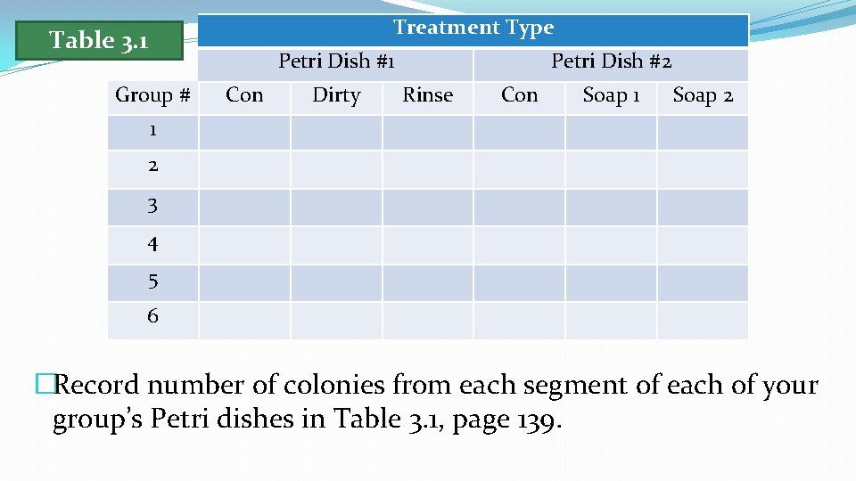 Treatment Type Table 3. 1 Petri Dish #1 Group # Con Dirty Petri Dish