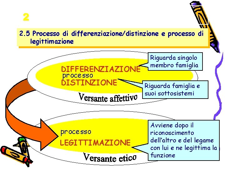 2 2. 5 Processo di differenziazione/distinzione e processo di legittimazione Riguarda singolo membro famiglia
