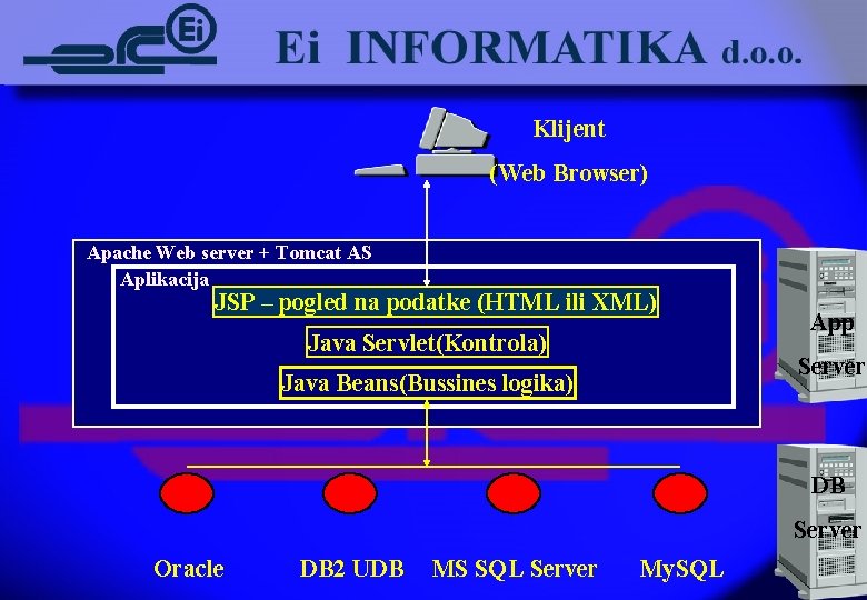 Klijent (Web Browser) Apache Web server + Tomcat AS Aplikacija JSP – pogled na