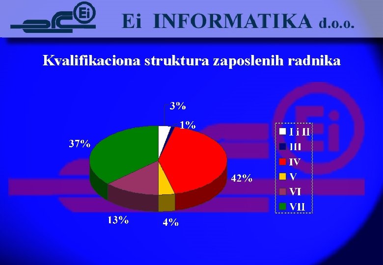 Kvalifikaciona struktura zaposlenih radnika 