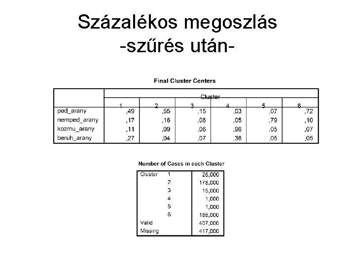 Százalékos megoszlás -szűrés után- 