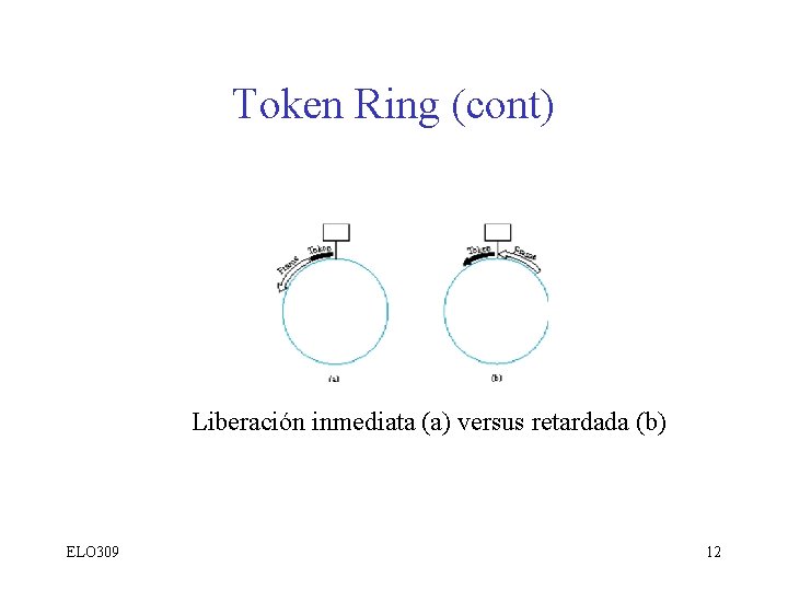 Token Ring (cont) Liberación inmediata (a) versus retardada (b) ELO 309 12 