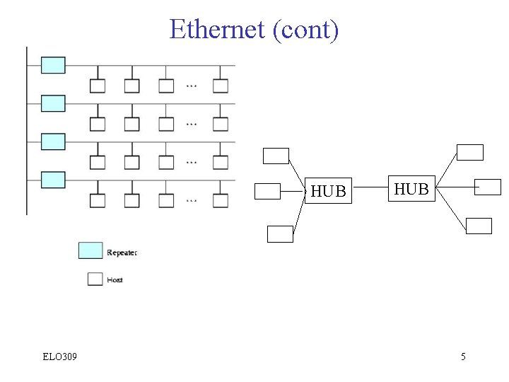 Ethernet (cont) HUB ELO 309 HUB 5 
