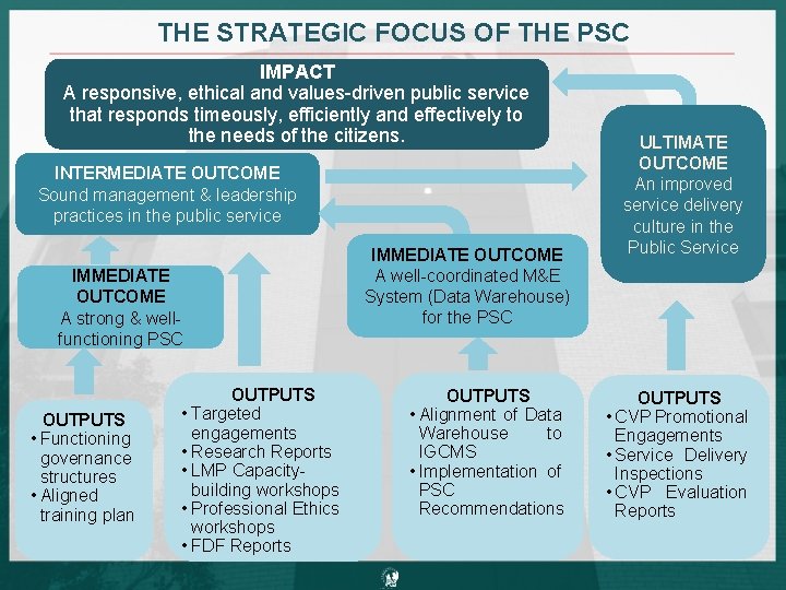 THE STRATEGIC FOCUS OF THE PSC IMPACT A responsive, ethical and values-driven public service