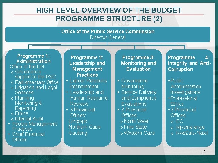 HIGH LEVEL OVERVIEW OF THE BUDGET PROGRAMME STRUCTURE (2) Office of the Public Service