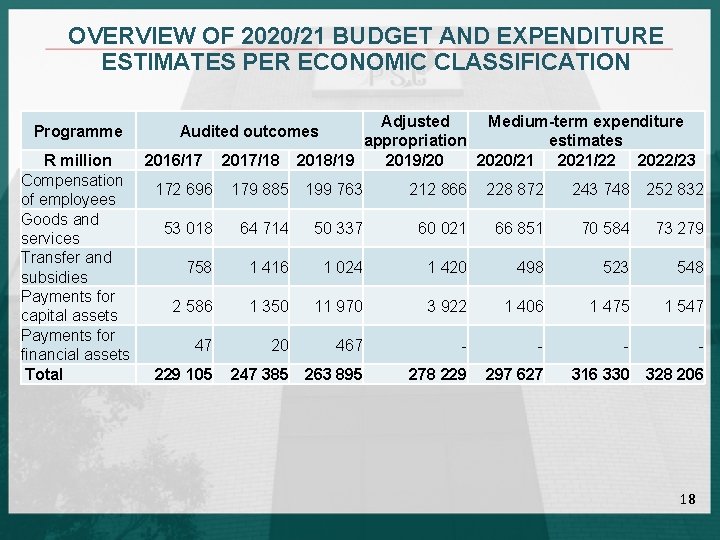 OVERVIEW OF 2020/21 BUDGET AND EXPENDITURE ESTIMATES PER ECONOMIC CLASSIFICATION Programme Adjusted Medium-term expenditure