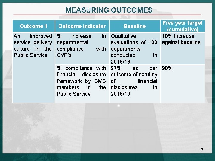 MEASURING OUTCOMES Outcome 1 Outcome indicator An improved service delivery culture in the Public