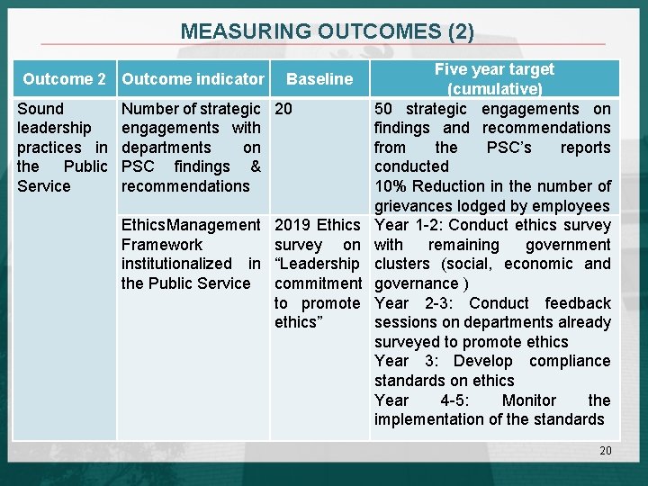 MEASURING OUTCOMES (2) Outcome 2 Outcome indicator Sound leadership practices in the Public Service