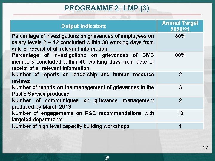 PROGRAMME 2: LMP (3) Output Indicators Percentage of investigations on grievances of employees on