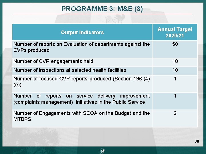 PROGRAMME 3: M&E (3) Output Indicators Annual Target 2020/21 Number of reports on Evaluation