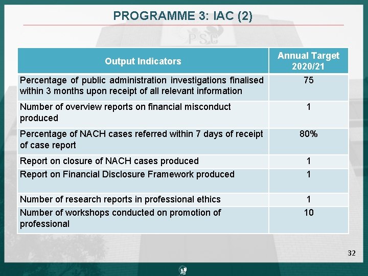 PROGRAMME 3: IAC (2) Output Indicators Percentage of public administration investigations finalised within 3