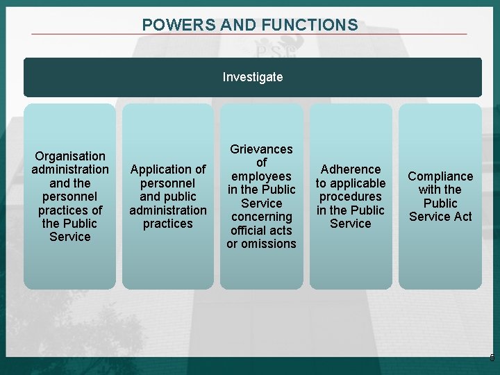 POWERS AND FUNCTIONS Investigate Organisation administration and the personnel practices of the Public Service