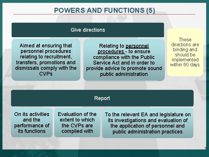 POWERS AND FUNCTIONS (5) Give directions Aimed at ensuring that personnel procedures relating to