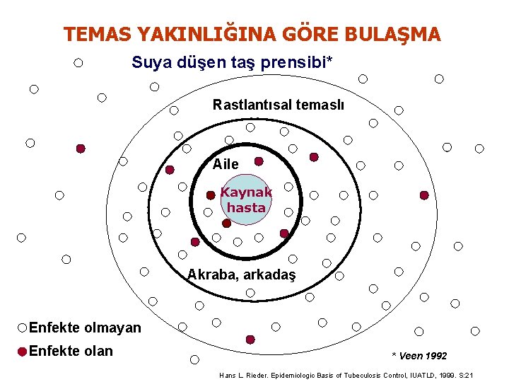 TEMAS YAKINLIĞINA GÖRE BULAŞMA Suya düşen taş prensibi* Rastlantısal temaslı Aile Kaynak hasta Akraba,