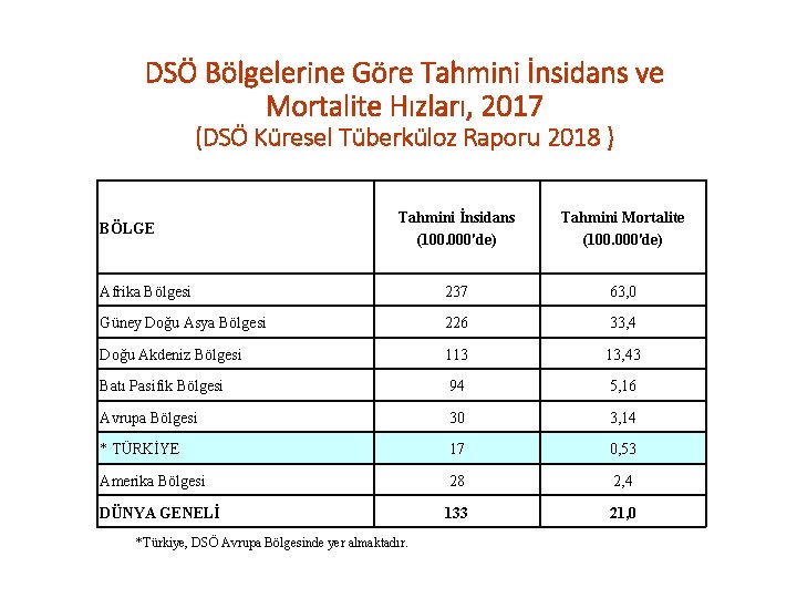 DSÖ Bölgelerine Göre Tahmini İnsidans ve Mortalite Hızları, 2017 (DSÖ Küresel Tüberküloz Raporu 2018