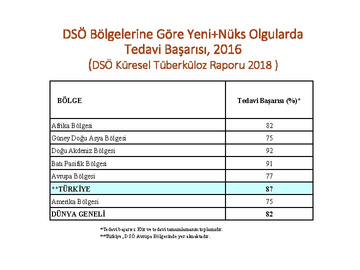 DSÖ Bölgelerine Göre Yeni+Nüks Olgularda Tedavi Başarısı, 2016 (DSÖ Küresel Tüberküloz Raporu 2018 )