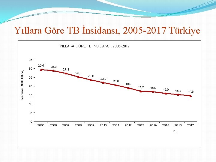 Yıllara Göre TB İnsidansı, 2005 -2017 Türkiye YILLARA GÖRE TB İNSİDANSI, 2005 -2017 İnsidans