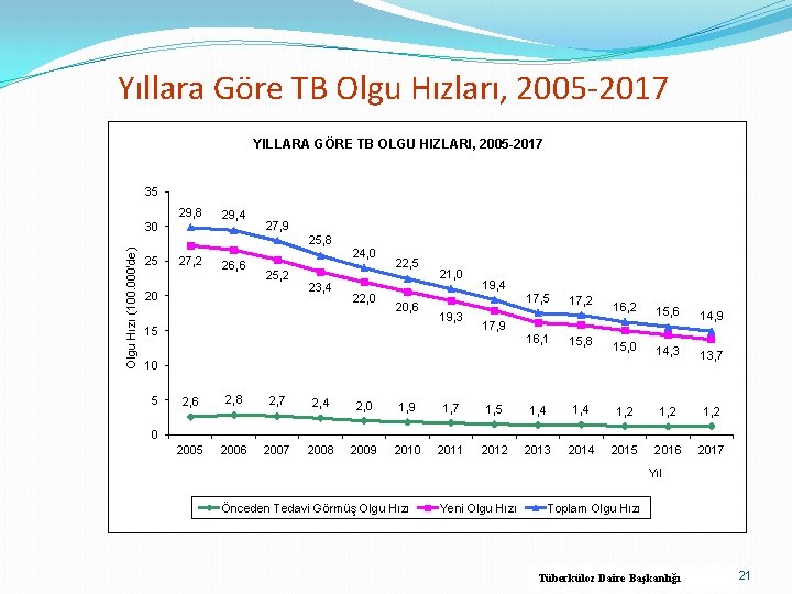 Yıllara Göre TB Olgu Hızları, 2005 -2017 YILLARA GÖRE TB OLGU HIZLARI, 2005 -2017