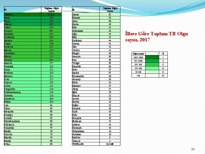İL İstanbul İzmir Bursa Ankara Adana Kocaeli Şanlıurfa Gaziantep Sakarya Konya Balıkesir Mersin Diyarbakır