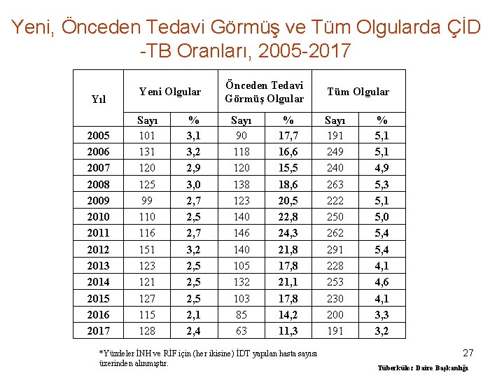 Yeni, Önceden Tedavi Görmüş ve Tüm Olgularda ÇİD -TB Oranları, 2005 -2017 Yıl 2005