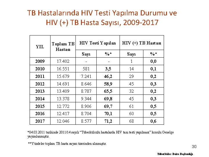 TB Hastalarında HIV Testi Yapılma Durumu ve HIV (+) TB Hasta Sayısı, 2009 -2017