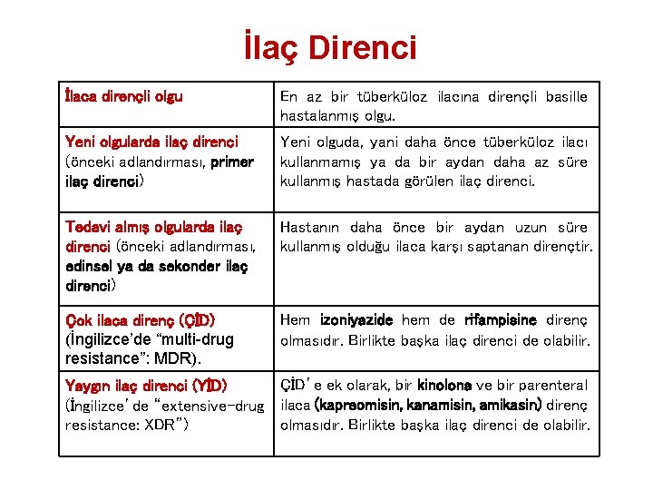 İlaç Direnci İlaca dirençli olgu En az bir tüberküloz ilacına dirençli basille hastalanmış olgu.