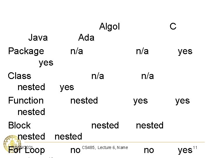 Algol Java Ada Package n/a yes Class n/a nested yes Function nested yes nested