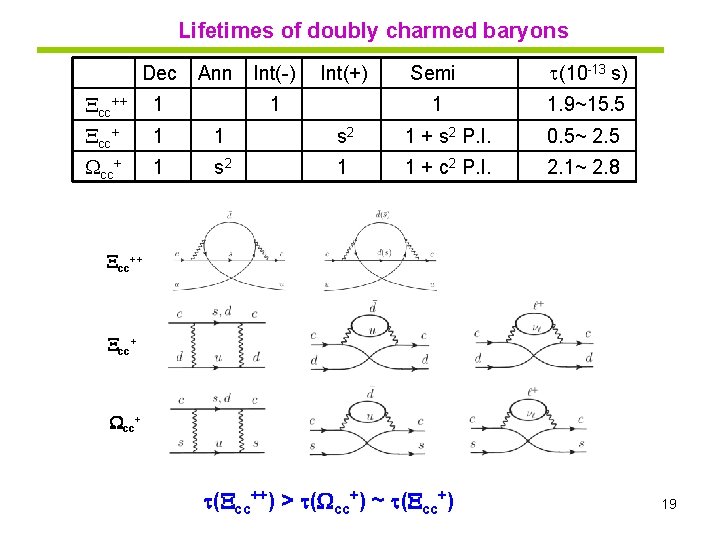 Lifetimes of doubly charmed baryons Dec Ann Int(-) Int(+) Semi (10 -13 s) 1