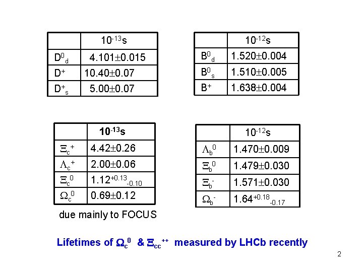 10 -12 s 10 -13 s D 0 d 4. 101 0. 015 B