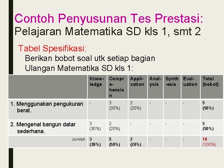 Contoh Penyusunan Tes Prestasi: Pelajaran Matematika SD kls 1, smt 2 Tabel Spesifikasi: Berikan
