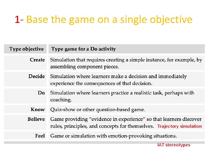 1 - Base the game on a single objective Trajectory simulation IAT stereotypes 