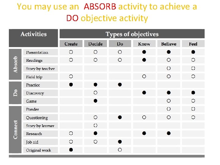 You may use an ABSORB activity to achieve a DO objective activity 
