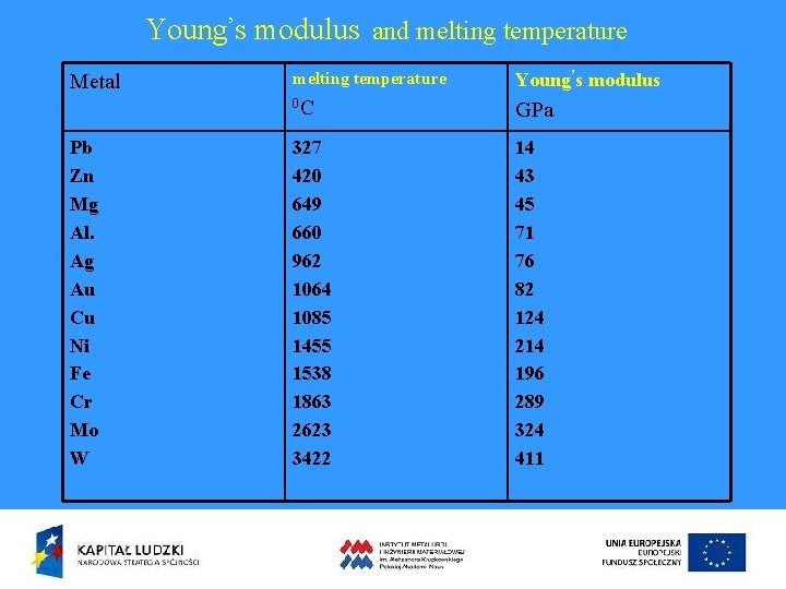 Young’s modulus and melting temperature Metal Pb Zn Mg Al. Ag Au Cu Ni