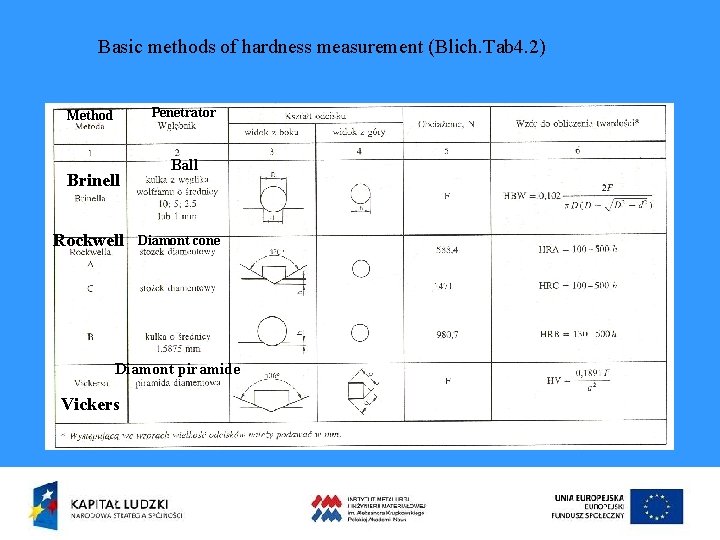 Basic methods of hardness measurement (Blich. Tab 4. 2) Penetrator Method Brinell Rockwell Ball