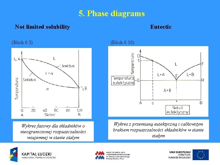 5. Phase diagrams Not limited solubility (Blich. 6. 3) Wykres fazowy dla składników o
