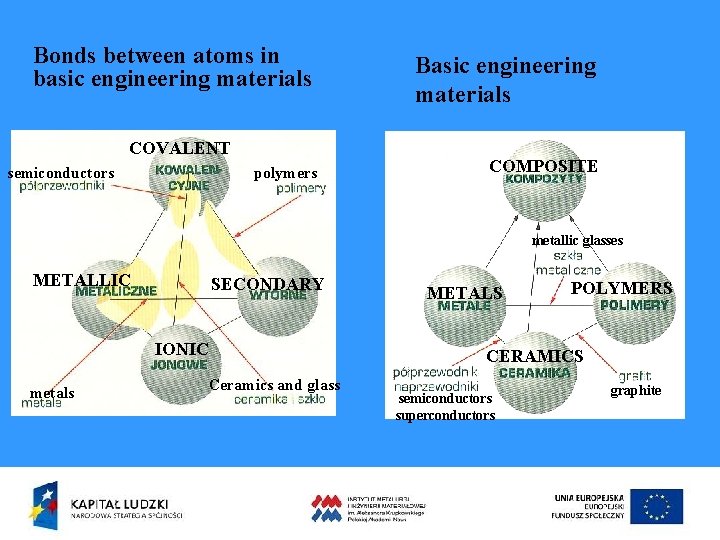Bonds between atoms in basic engineering materials COVALENT semiconductors polymers Basic engineering materials COMPOSITE