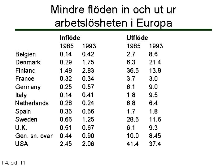 Mindre flöden in och ut ur arbetslösheten i Europa Inflöde 1985 1993 Belgien 0.