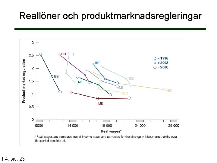 Reallöner och produktmarknadsregleringar F 4: sid. 23 