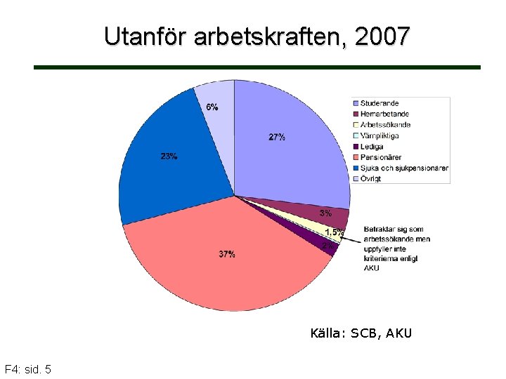 Utanför arbetskraften, 2007 Källa: SCB, AKU F 4: sid. 5 