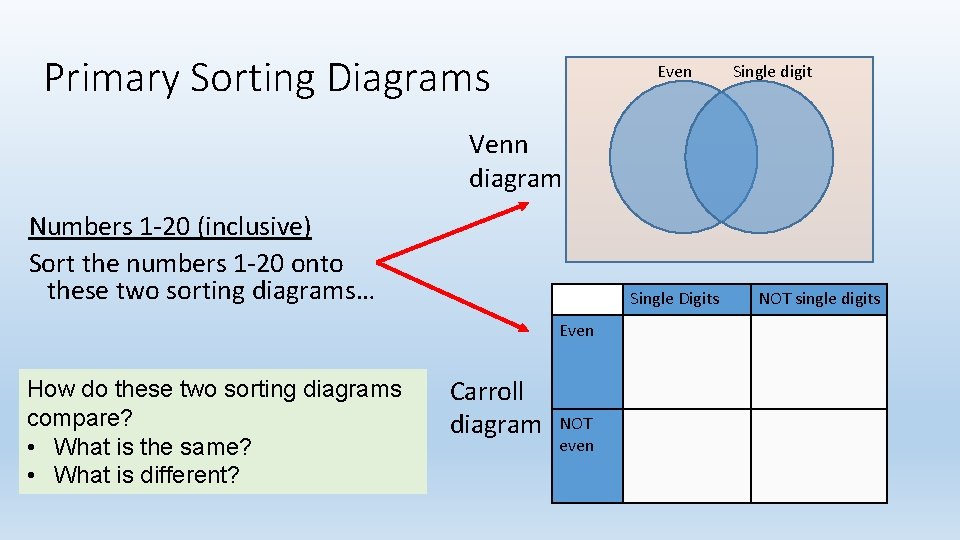 Primary Sorting Diagrams Even Single digit Venn diagram Numbers 1 -20 (inclusive) Sort the