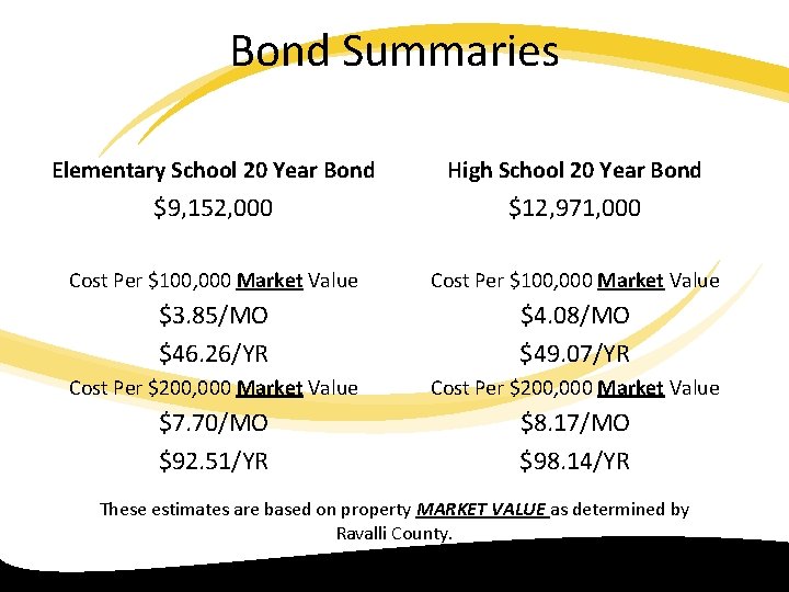 Bond Summaries Elementary School 20 Year Bond High School 20 Year Bond $9, 152,