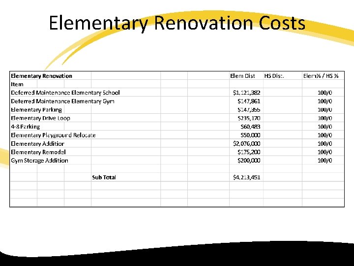 Elementary Renovation Costs 