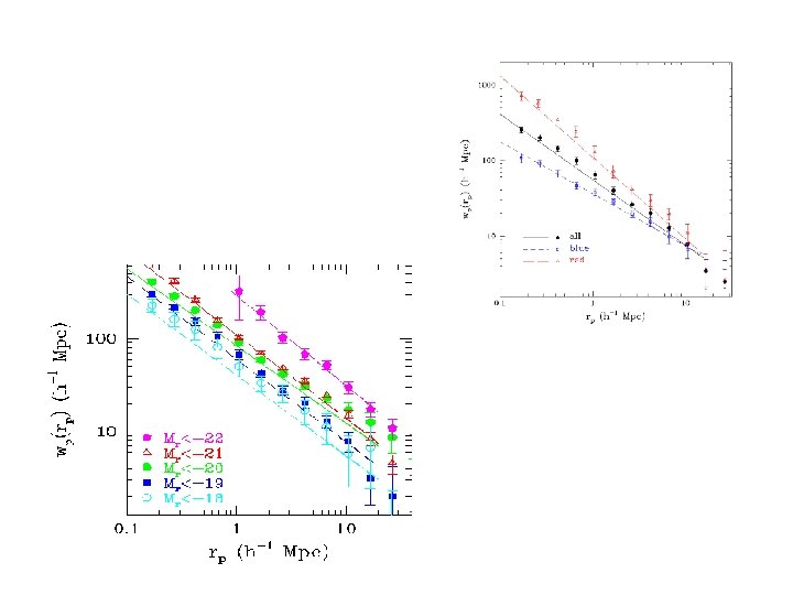 Red galaxies found in clusters, blue in the 'field'. . . and luminosity segregated.