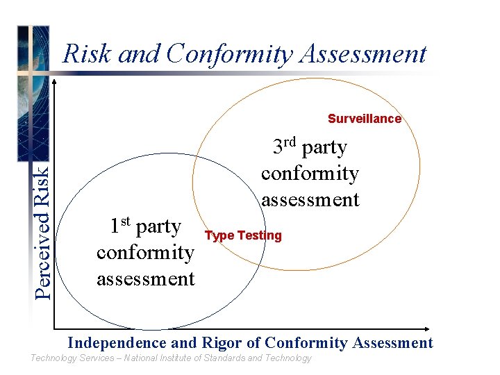 Risk and Conformity Assessment Perceived Risk Surveillance 3 rd party conformity assessment 1 st