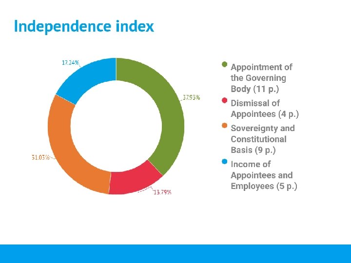 Independence index 