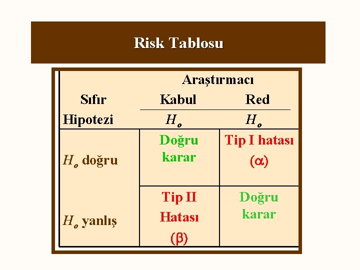 Risk Tablosu Sıfır Hipotezi Ho doğru Ho yanlış Araştırmacı Kabul Red Ho Ho Doğru