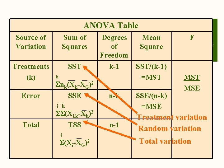 Table ANOVA divides the. ANOVA Total Variation into the Source of Sum of Degrees