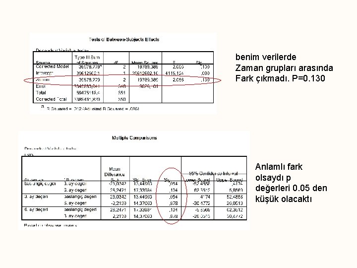 benim verilerde Zaman grupları arasında Fark çıkmadı. P=0. 130 Anlamlı fark olsaydı p değerleri