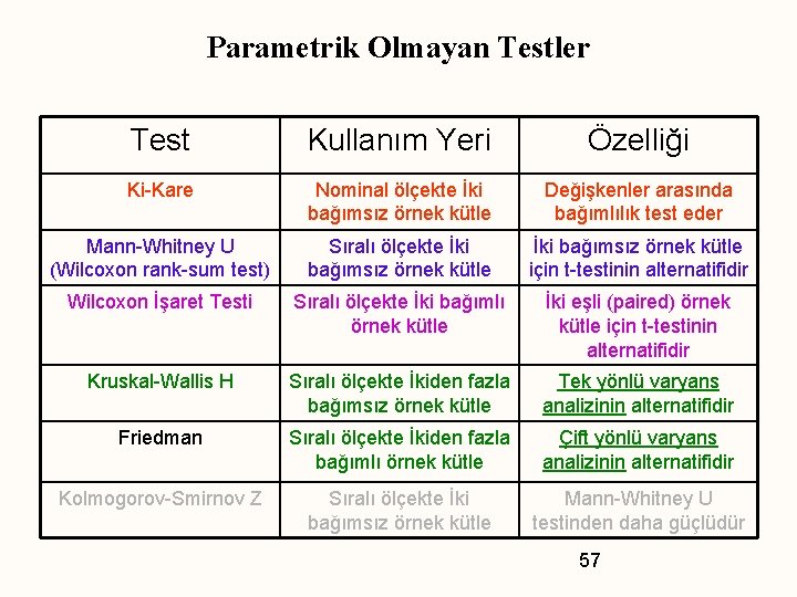 Parametrik Olmayan Testler Test Kullanım Yeri Özelliği Ki-Kare Nominal ölçekte İki bağımsız örnek kütle