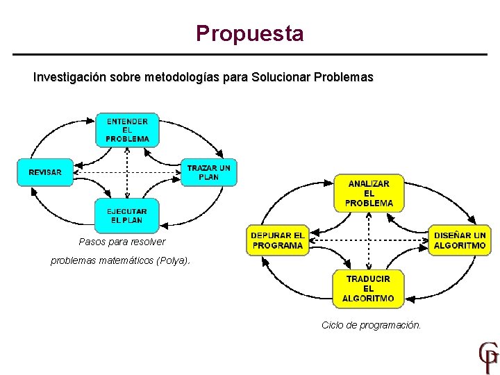 Propuesta Investigación sobre metodologías para Solucionar Problemas Pasos para resolver problemas matemáticos (Polya). Ciclo